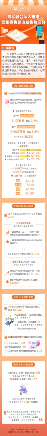 数读中国丨数实融合深入推进 网络零售促消费恢复向好