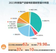 国产动画发展呈现蓬勃生机