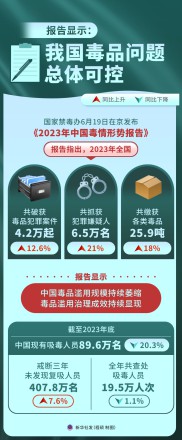 报告显示：我国毒品问题总体可控