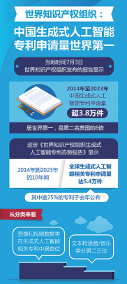 世界知识产权组织：中国生成式人工智能专利申请量世界第一