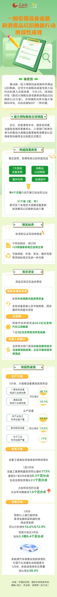 数读中国丨一图看懂设备更新和消费品以旧换新行动阶段性成效