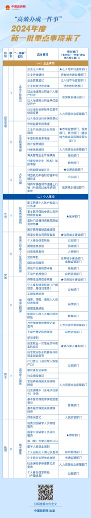“高效办成一件事”2024年度新一批重点事项来了