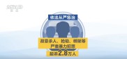 用“打击力度”提升居民“安全指数” 透过数据看今年上半年依法治国成效
