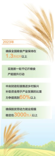 强国必先强农 农强方能国强（政策解读·中央一号文件）