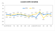 国家统计局：5月份居民消费价格同比上涨0.3%