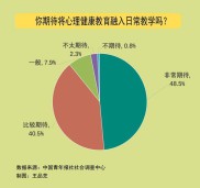 89.0%受访家长期待将心理健康教育融入日常教学