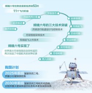 嫦娥六号实现三大技术突破